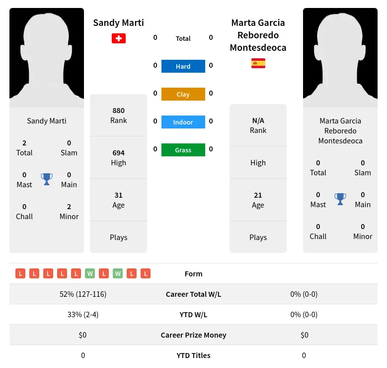 Marti Montesdeoca H2h Summary Stats 28th March 2024
