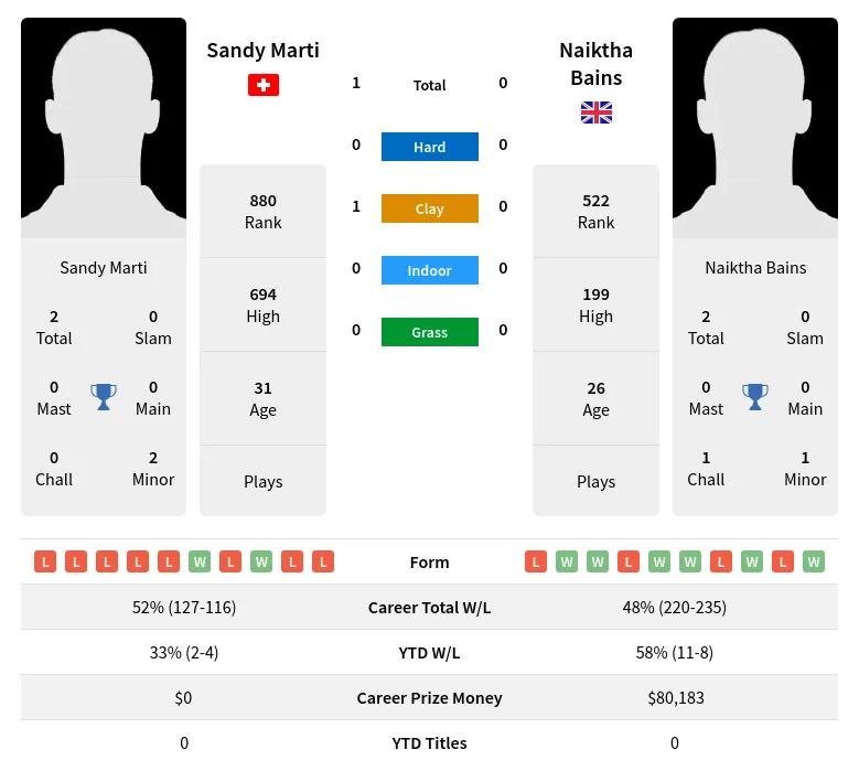 Marti Bains H2h Summary Stats 29th March 2024