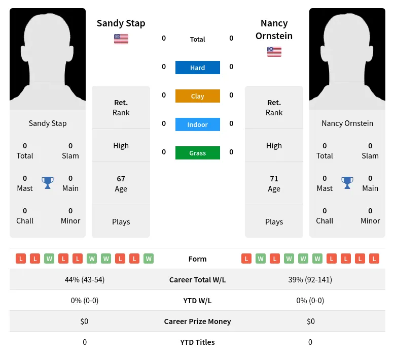 Stap Ornstein H2h Summary Stats 2nd July 2024