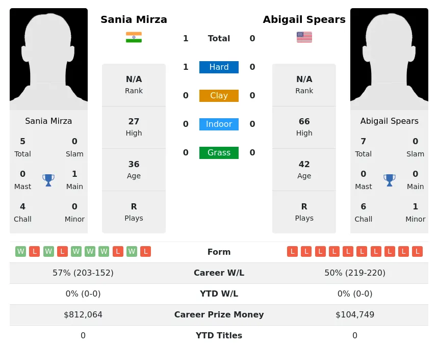 Mirza Spears H2h Summary Stats 18th April 2024