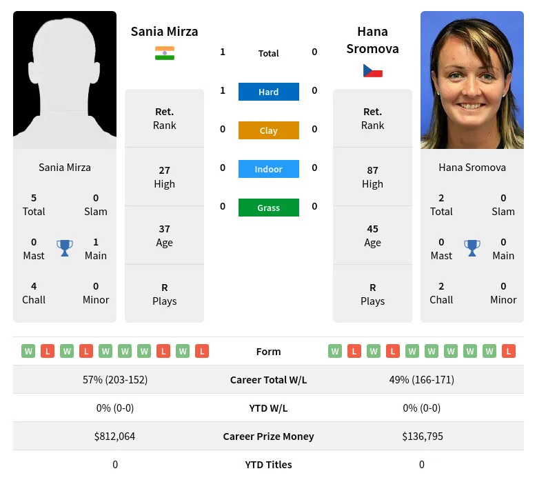 Mirza Sromova H2h Summary Stats 23rd April 2024