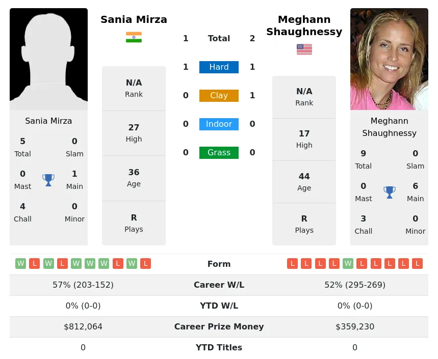 Shaughnessy Mirza H2h Summary Stats 19th April 2024