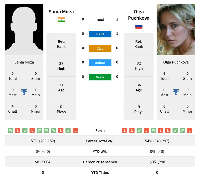 Puchkova Mirza H2h Summary Stats 24th April 2024