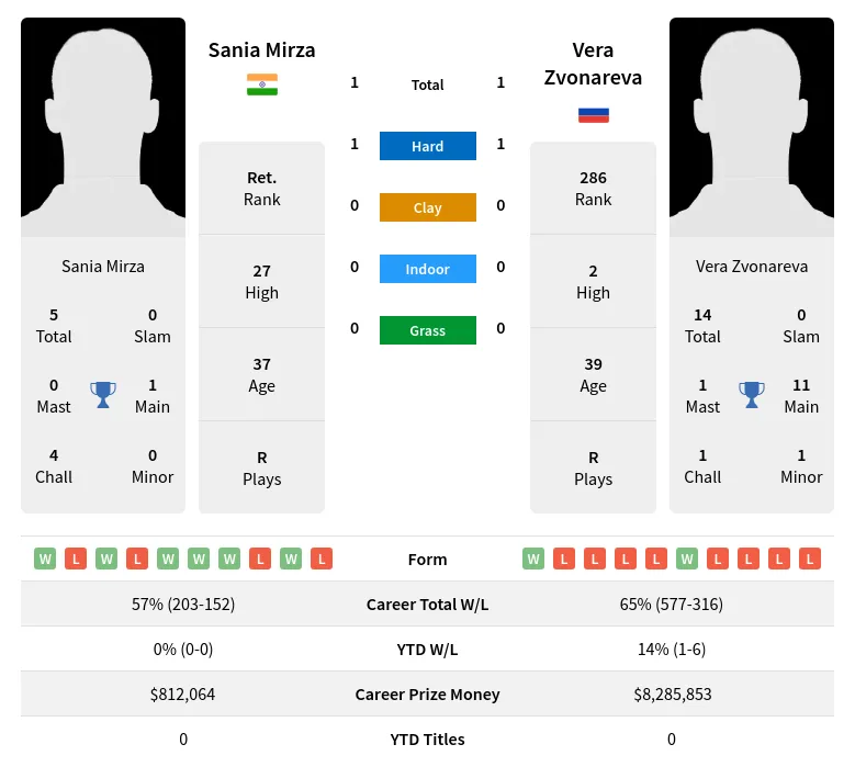 Mirza Zvonareva H2h Summary Stats 17th April 2024