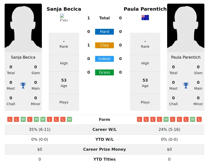 Becica Parentich H2h Summary Stats 3rd July 2024