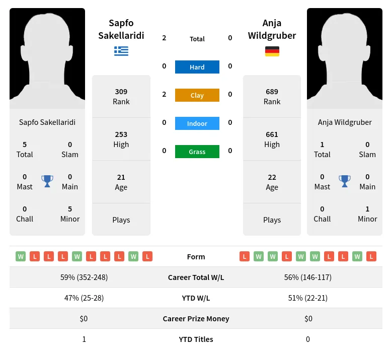 Sakellaridi Wildgruber H2h Summary Stats 19th April 2024