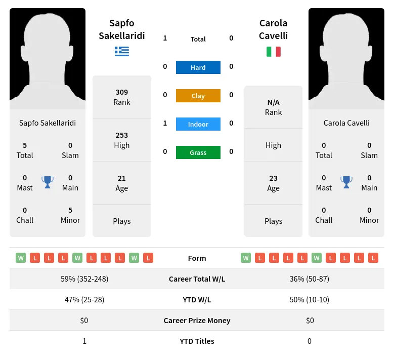 Sakellaridi Cavelli H2h Summary Stats 19th April 2024