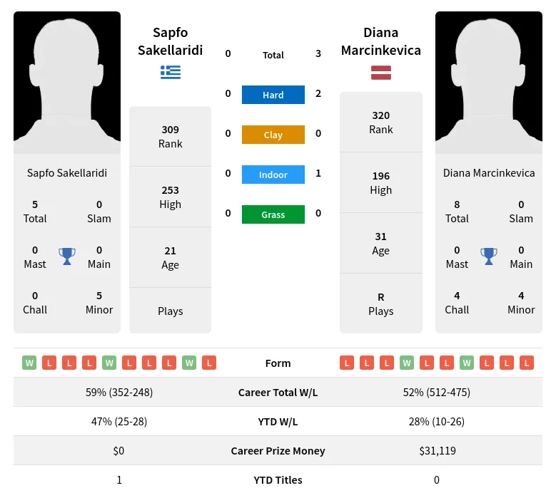 Sakellaridi Marcinkevica H2h Summary Stats 19th April 2024