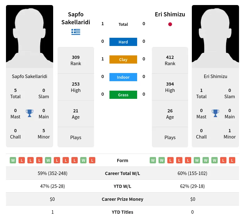 Shimizu Sakellaridi H2h Summary Stats 19th April 2024