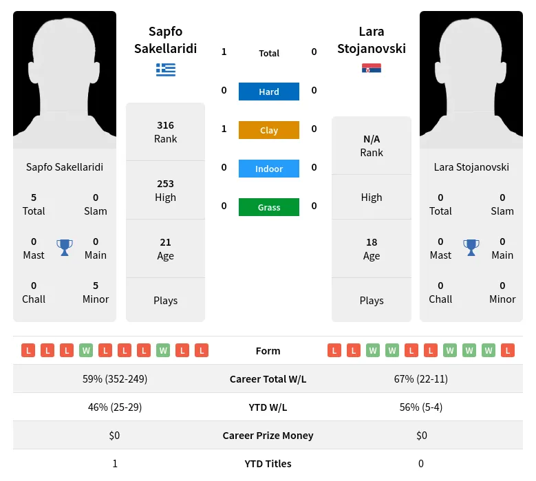 Stojanovski Sakellaridi H2h Summary Stats 23rd April 2024