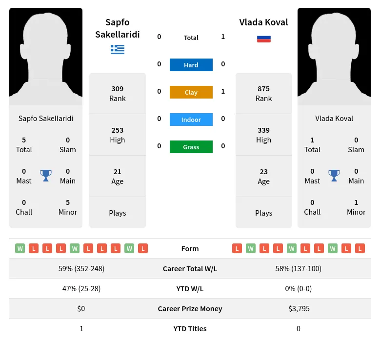 Koval Sakellaridi H2h Summary Stats 24th April 2024