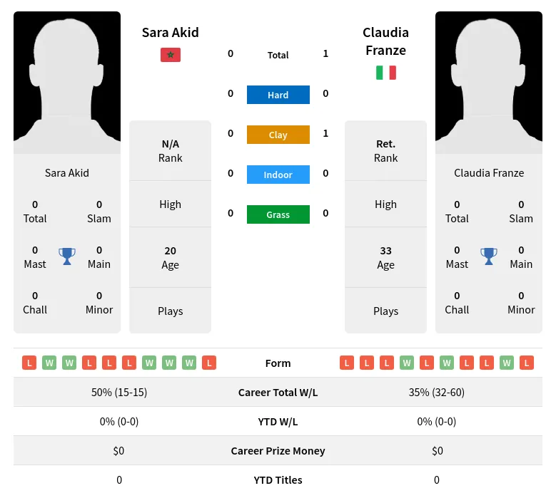 Franze Akid H2h Summary Stats 23rd April 2024