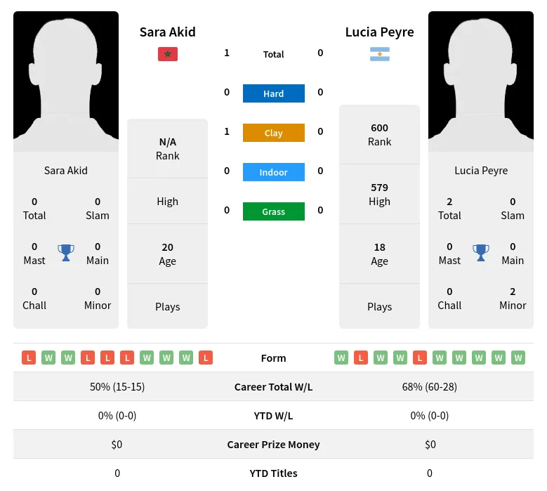 Akid Peyre H2h Summary Stats 24th April 2024