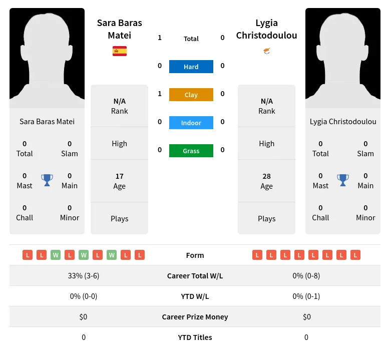 Matei Christodoulou H2h Summary Stats 26th June 2024