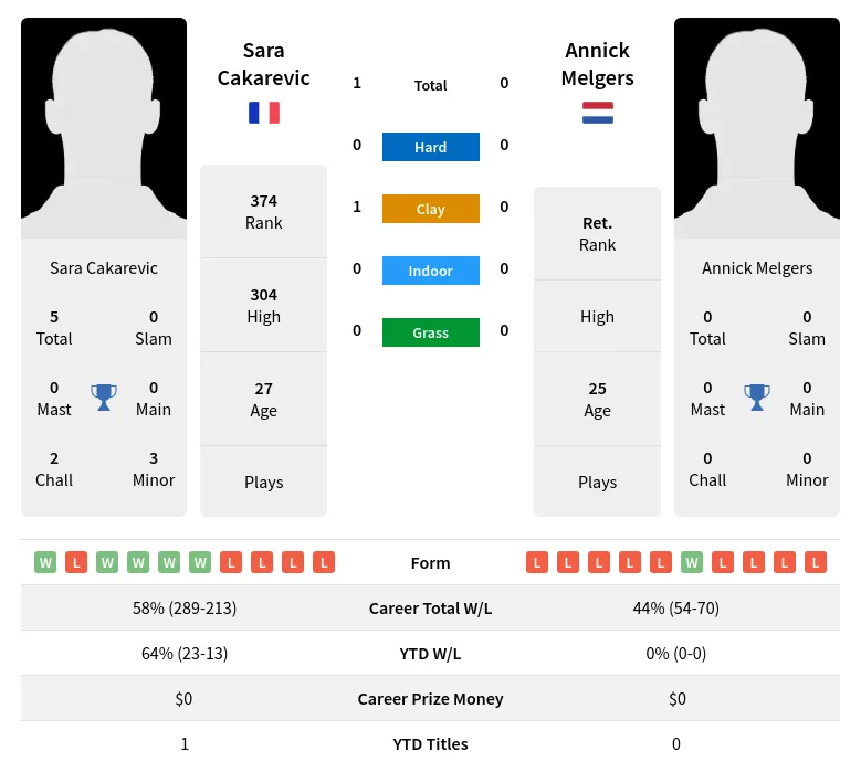 Melgers Cakarevic H2h Summary Stats 28th March 2024