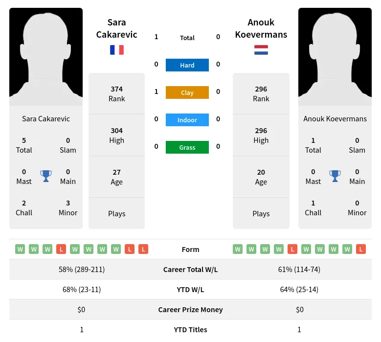 Koevermans Cakarevic H2h Summary Stats 19th April 2024