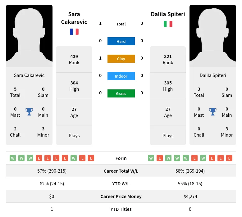 Cakarevic Spiteri H2h Summary Stats 18th April 2024