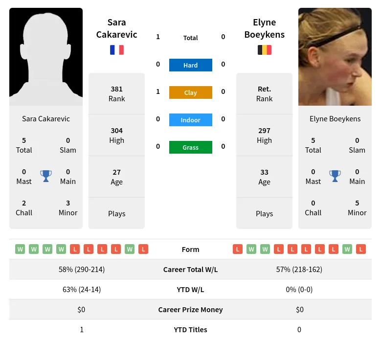 Cakarevic Boeykens H2h Summary Stats 4th July 2024