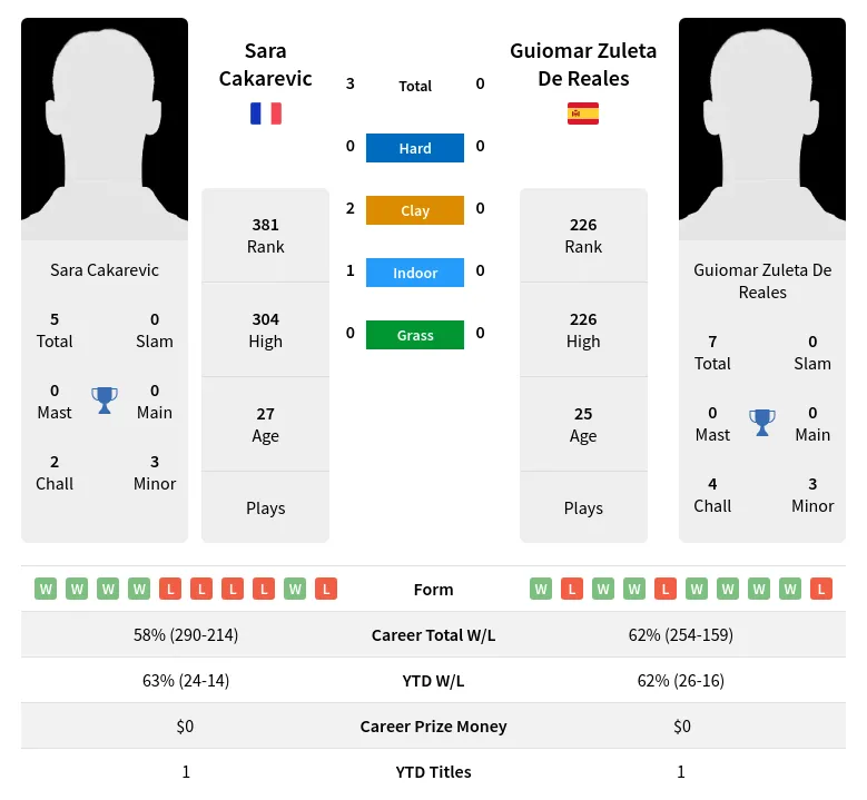 Cakarevic Reales H2h Summary Stats 17th April 2024
