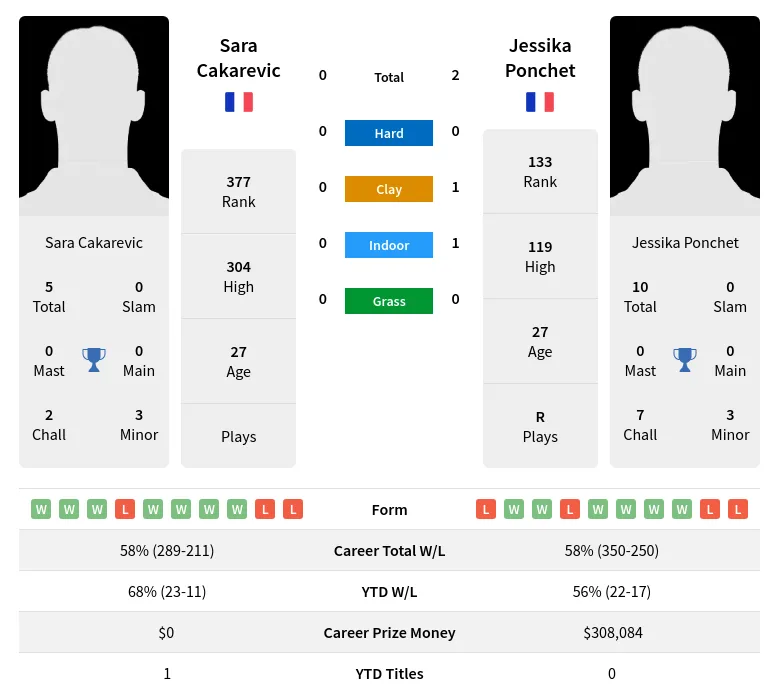 Cakarevic Ponchet H2h Summary Stats 28th March 2024