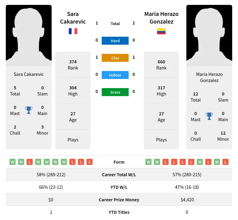 Gonzalez Cakarevic H2h Summary Stats 28th March 2024