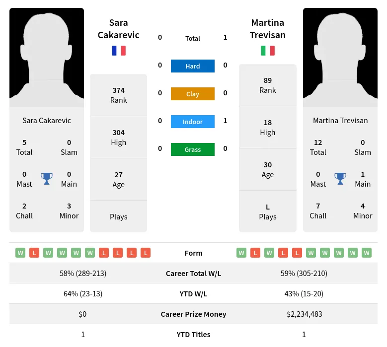 Cakarevic Trevisan H2h Summary Stats 29th March 2024