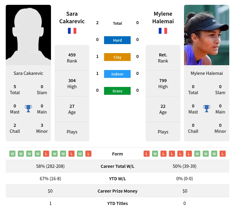Halemai Cakarevic H2h Summary Stats 19th April 2024