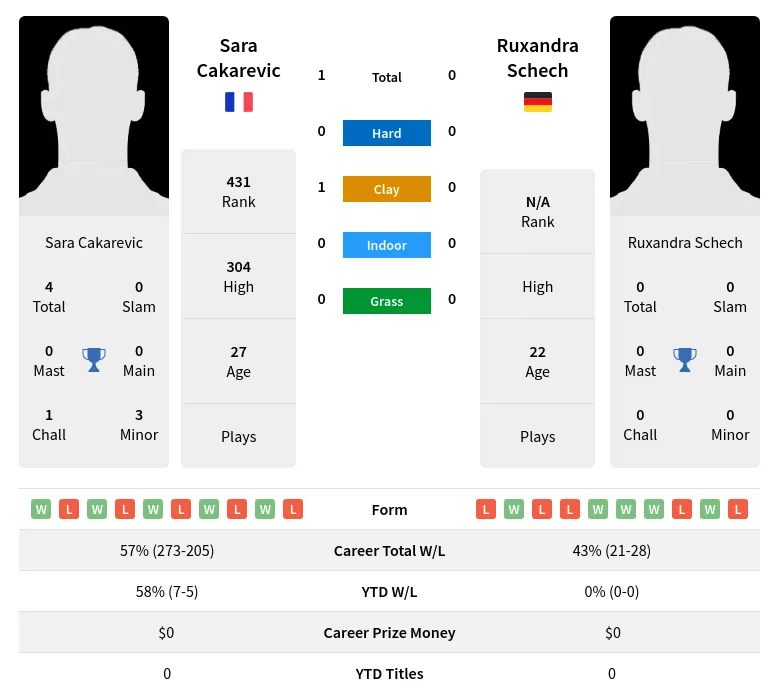 Cakarevic Schech H2h Summary Stats 28th March 2024