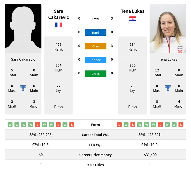 Lukas Cakarevic H2h Summary Stats 20th April 2024