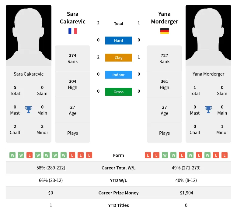 Cakarevic Morderger H2h Summary Stats 19th April 2024