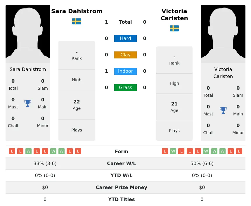 Carlsten Dahlstrom H2h Summary Stats 4th May 2024