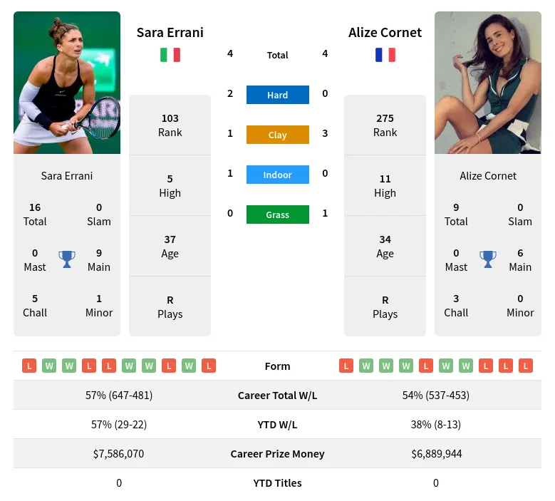 Errani Cornet H2h Summary Stats 30th May 2024