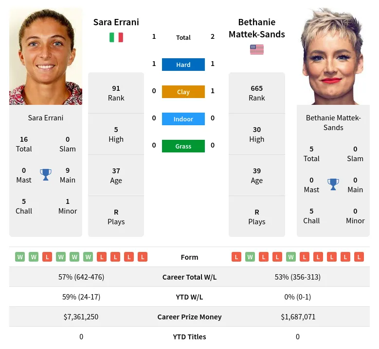 Errani Mattek-Sands H2h Summary Stats 19th April 2024