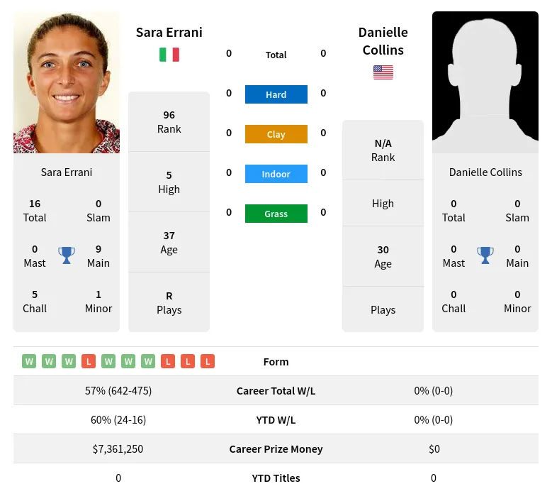 Collins Errani H2h Summary Stats 19th April 2024