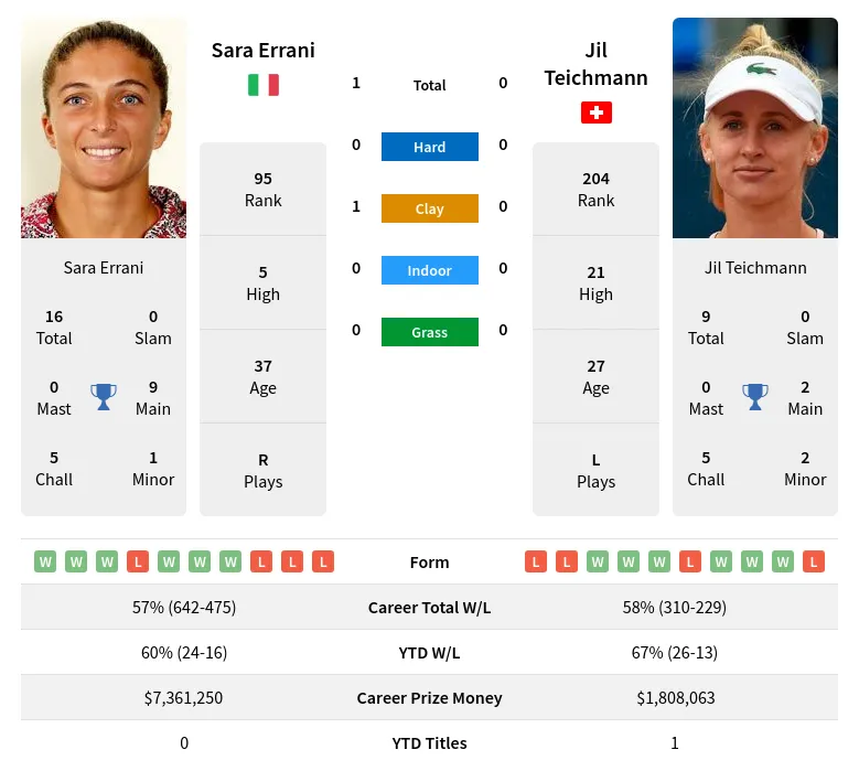 Errani Teichmann H2h Summary Stats 19th April 2024