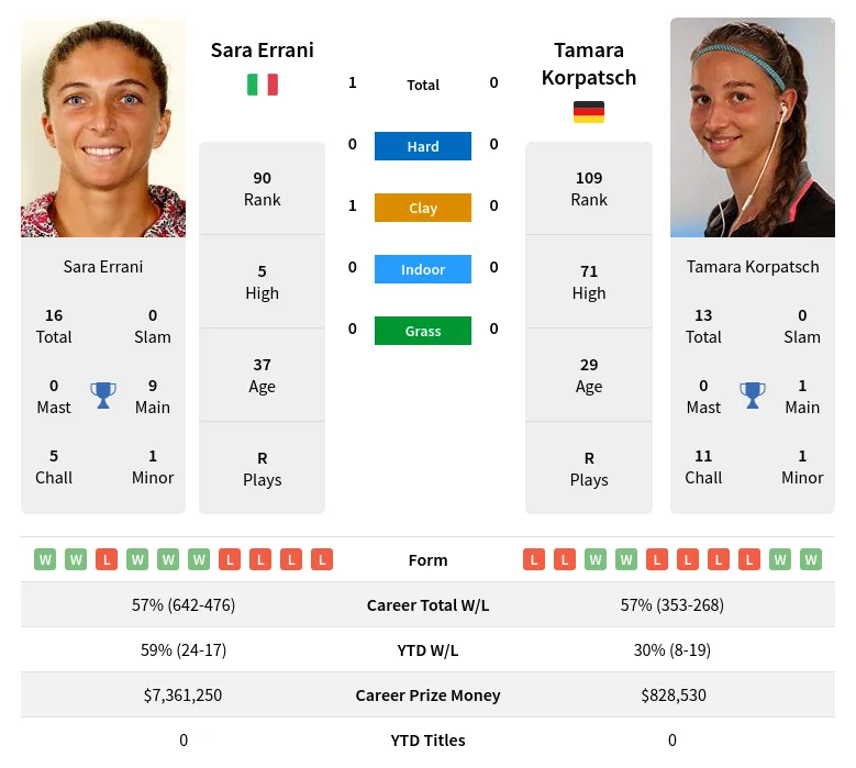 Errani Korpatsch H2h Summary Stats 19th April 2024