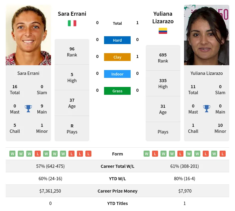 Errani Lizarazo H2h Summary Stats 18th April 2024