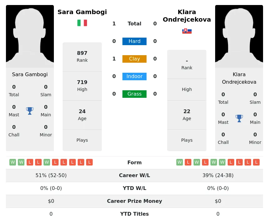 Ondrejcekova Gambogi H2h Summary Stats 28th March 2024
