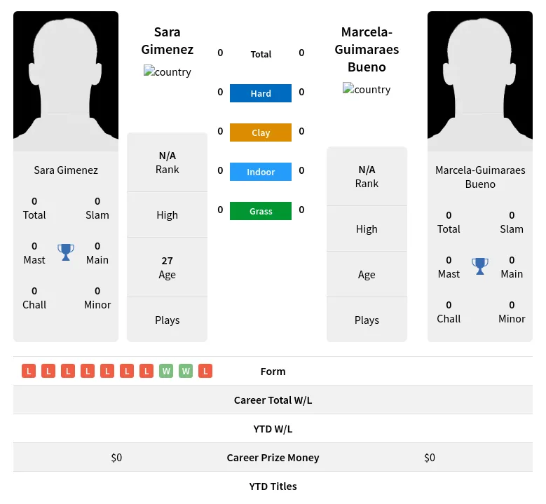 Gimenez Bueno H2h Summary Stats 19th April 2024