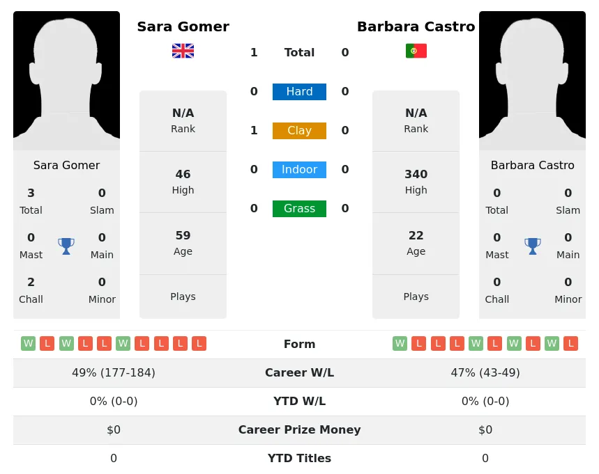 Gomer Castro H2h Summary Stats 1st July 2024