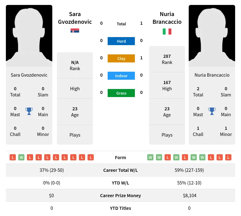 Brancaccio Gvozdenovic H2h Summary Stats 17th April 2024