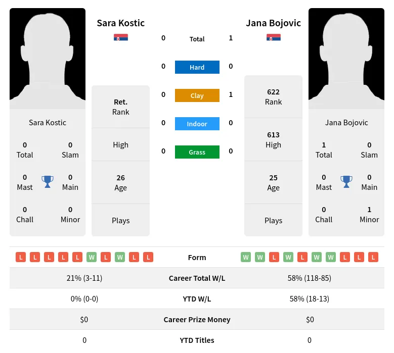 Bojovic Kostic H2h Summary Stats 23rd April 2024