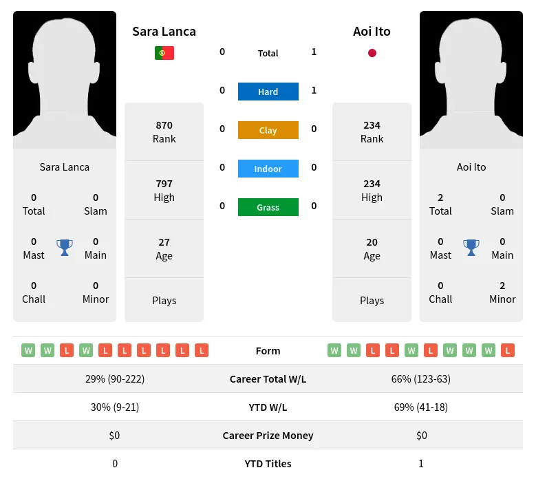 Lanca Ito H2h Summary Stats 19th April 2024