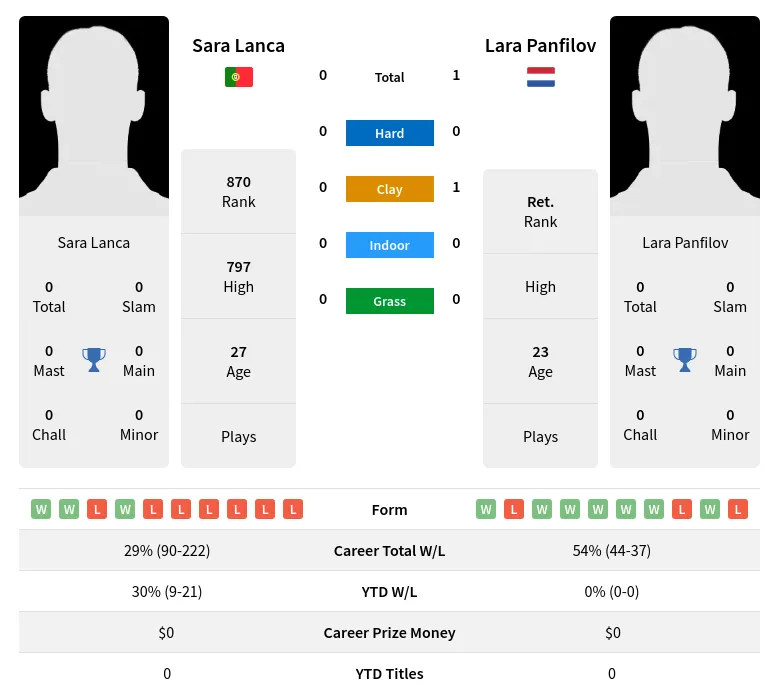 Panfilov Lanca H2h Summary Stats 19th April 2024