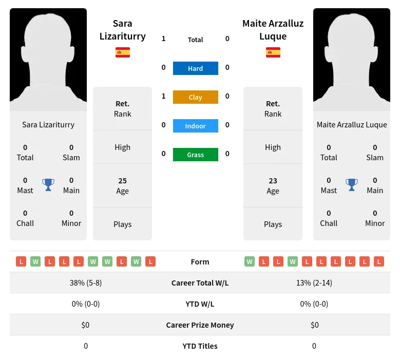 Lizariturry Luque H2h Summary Stats 15th June 2024