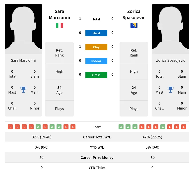Marcionni Spasojevic H2h Summary Stats 23rd June 2024