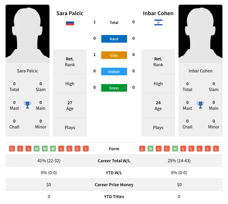 Palcic Cohen H2h Summary Stats 27th June 2024