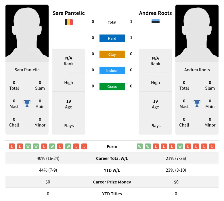 Roots Pantelic H2h Summary Stats 4th July 2024