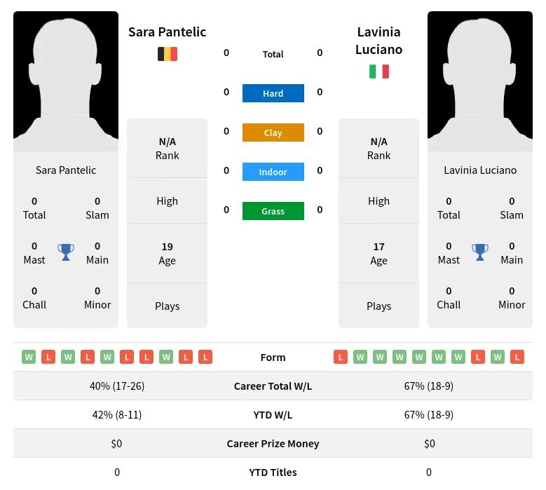 Pantelic Luciano H2h Summary Stats 4th July 2024