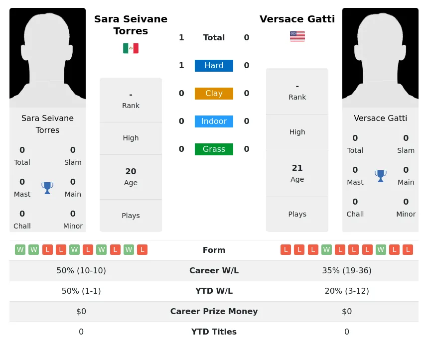 Torres Gatti H2h Summary Stats 3rd July 2024